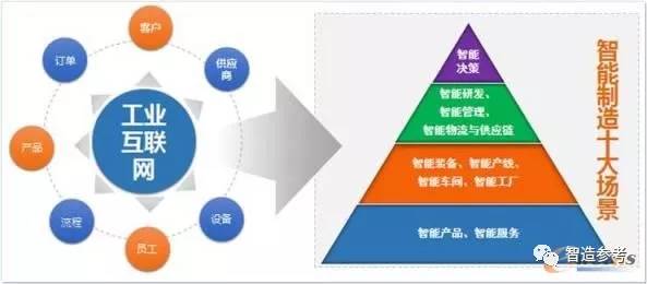 國(guó)匠學(xué)院 工業(yè)互聯(lián)網(wǎng)的內(nèi)涵 熱點(diǎn)與難點(diǎn)分析