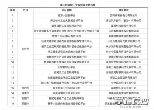 湖南公布第二批共18個(gè)省級(jí)工業(yè)互聯(lián)網(wǎng)平臺(tái) 長(zhǎng)沙14家