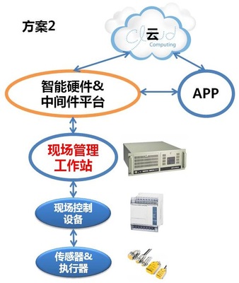 工業(yè)互聯(lián)網(wǎng)時代,智能硬件和中間件在制造業(yè)崛起-
